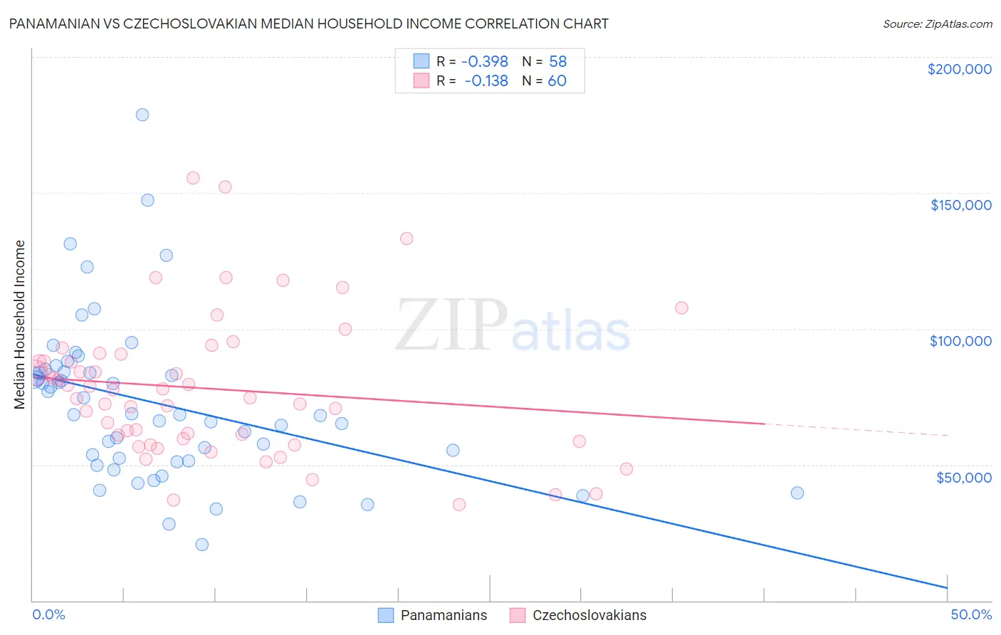 Panamanian vs Czechoslovakian Median Household Income