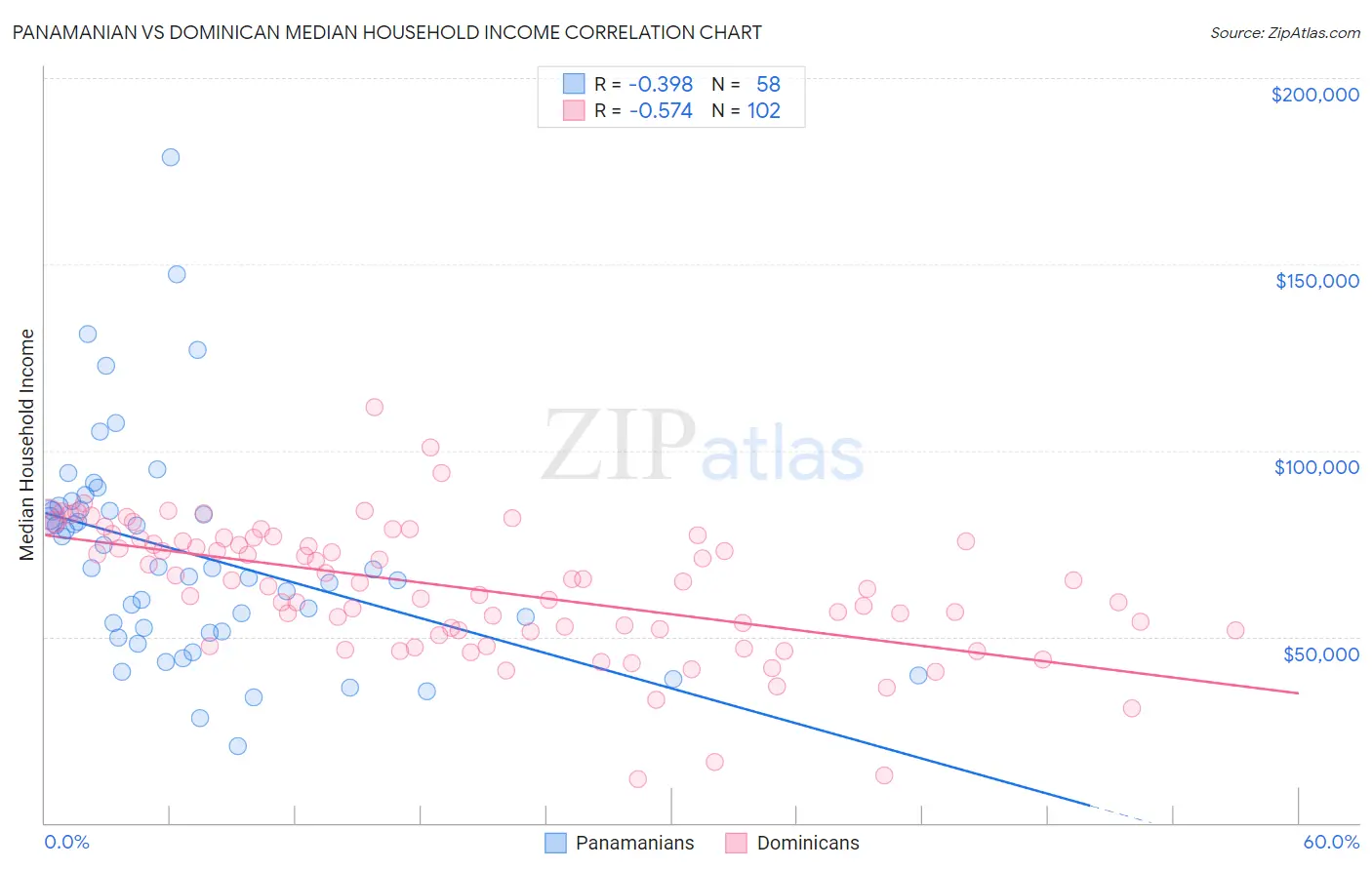 Panamanian vs Dominican Median Household Income