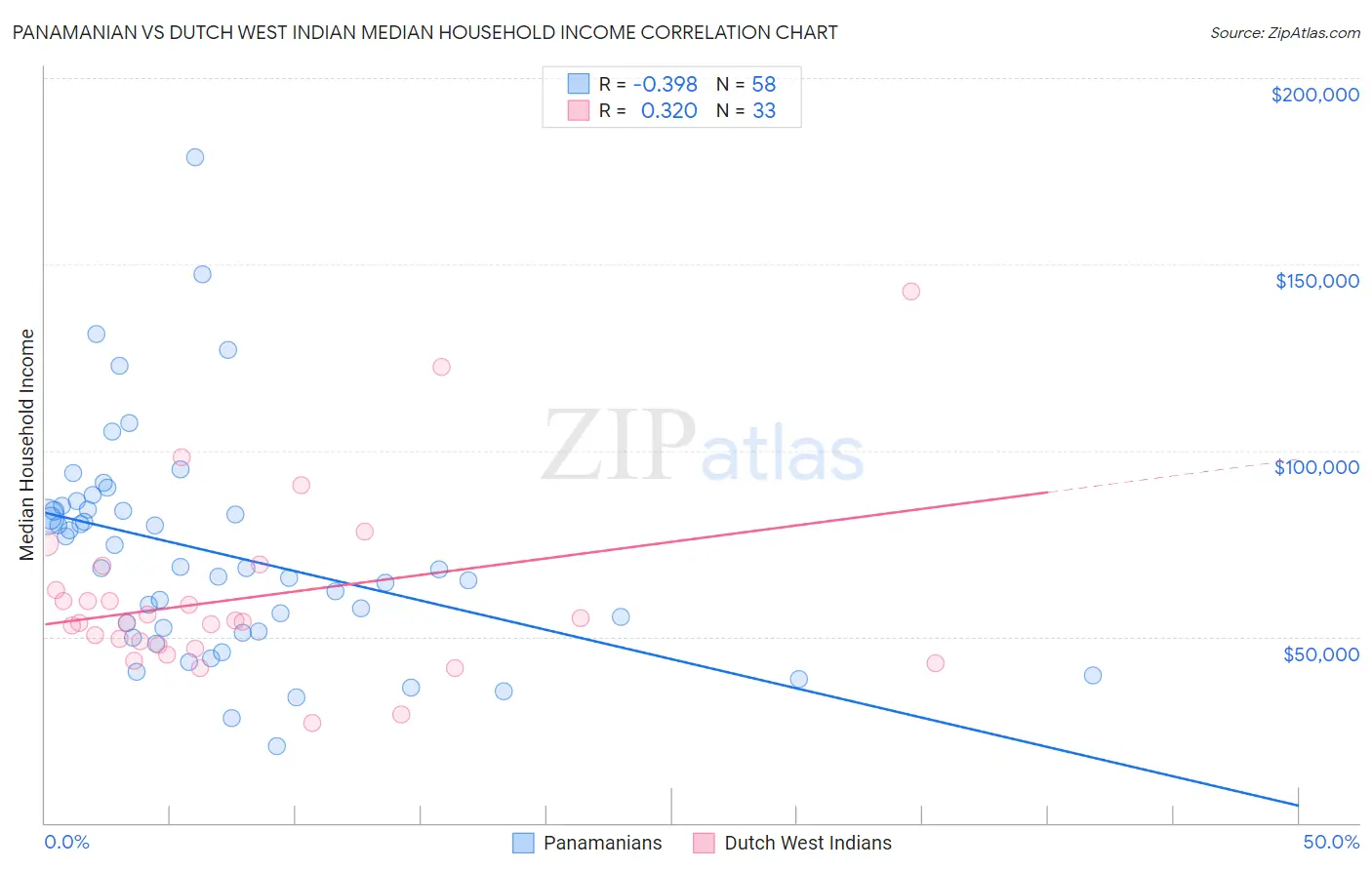 Panamanian vs Dutch West Indian Median Household Income