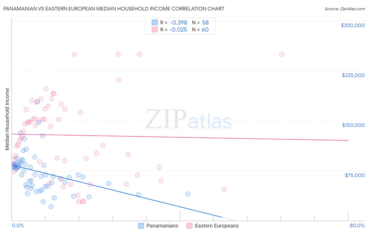 Panamanian vs Eastern European Median Household Income