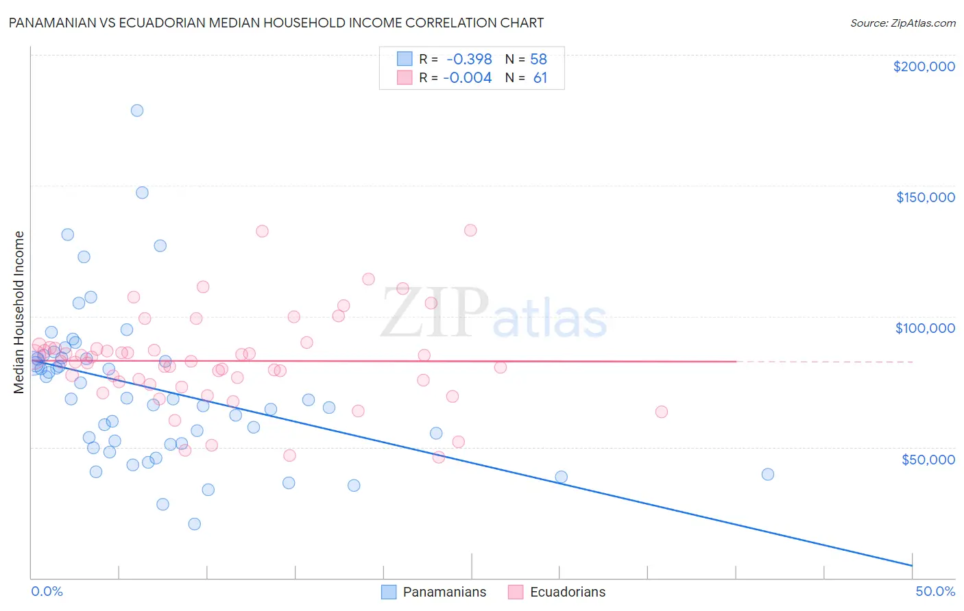 Panamanian vs Ecuadorian Median Household Income