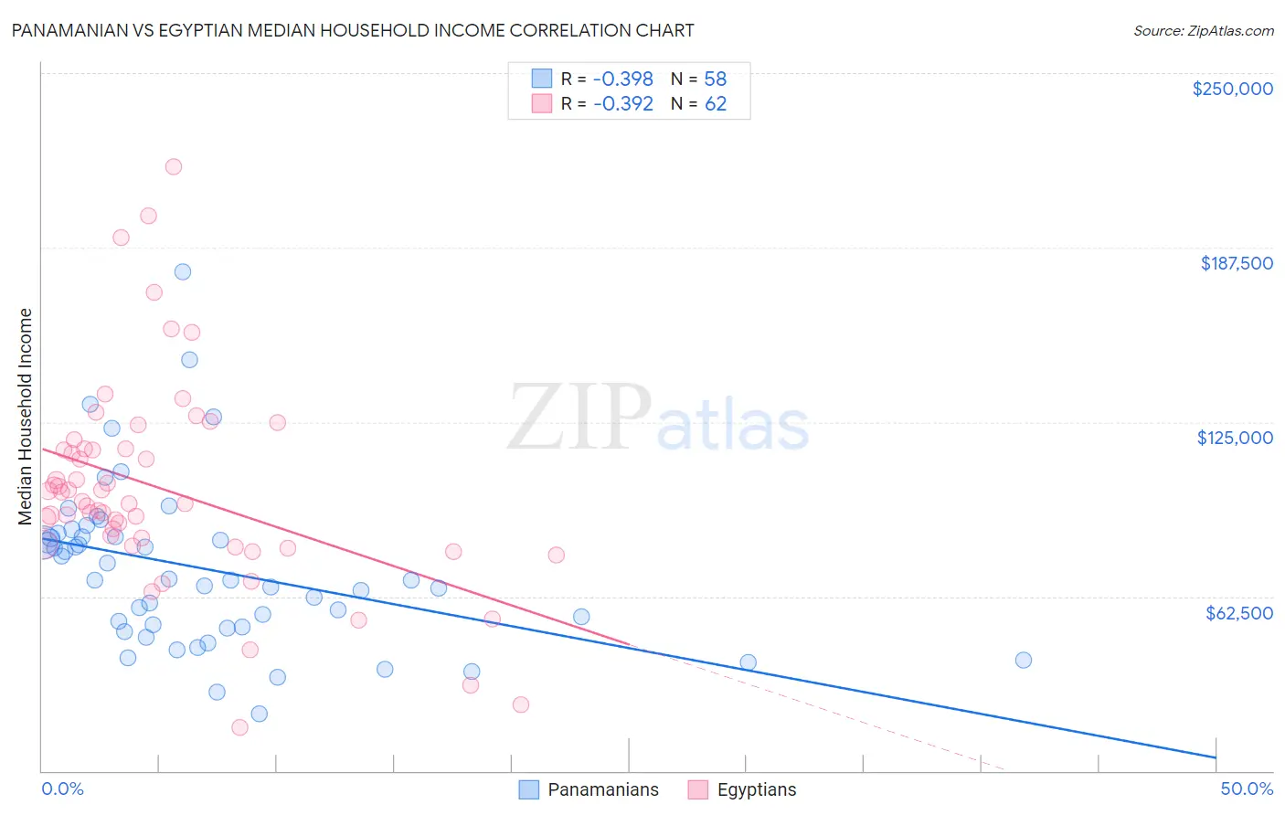 Panamanian vs Egyptian Median Household Income