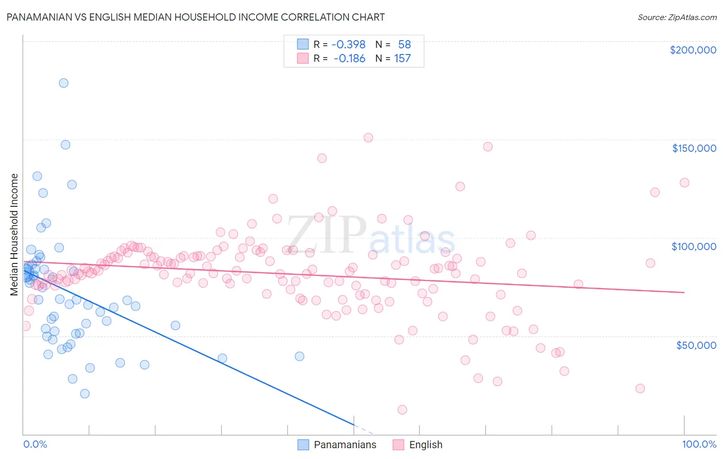 Panamanian vs English Median Household Income