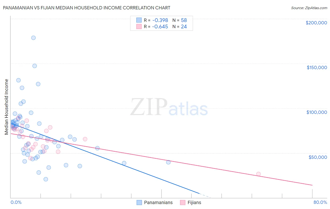 Panamanian vs Fijian Median Household Income