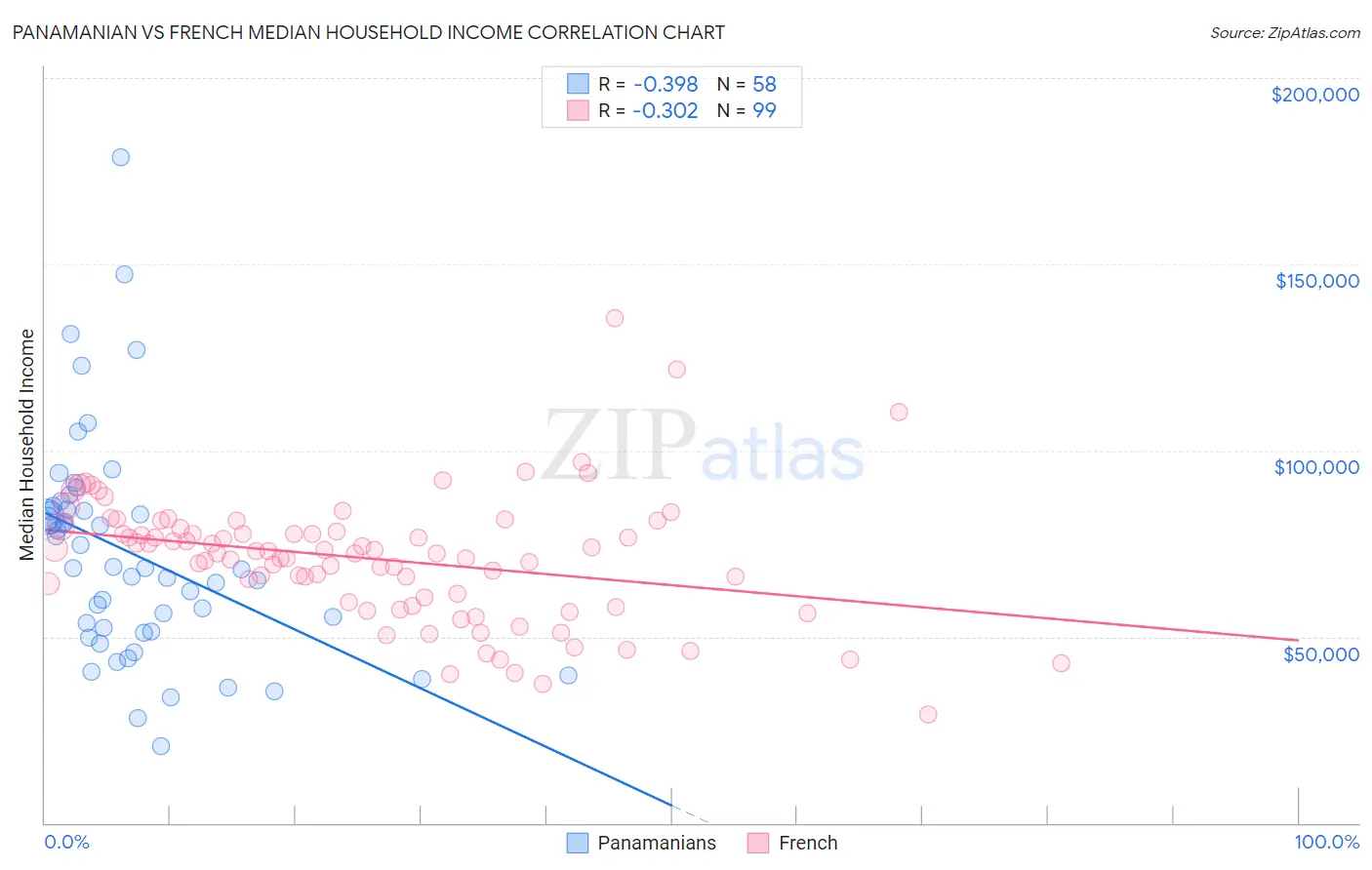 Panamanian vs French Median Household Income
