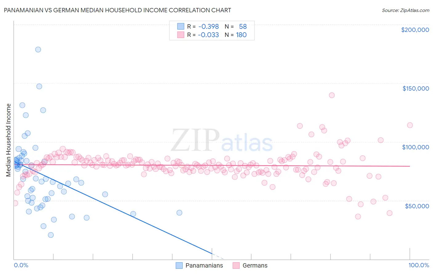 Panamanian vs German Median Household Income