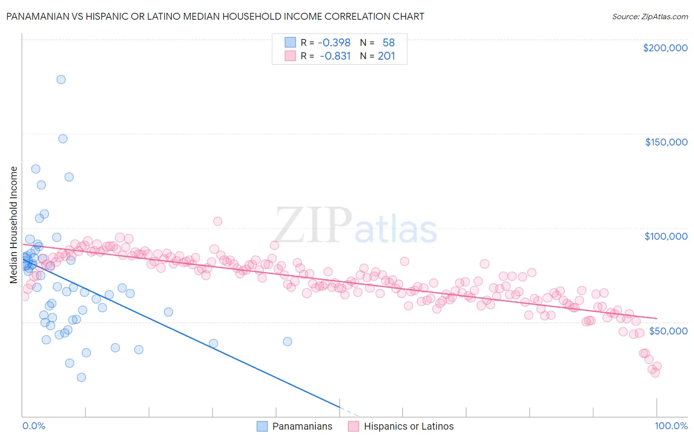 Panamanian vs Hispanic or Latino Median Household Income