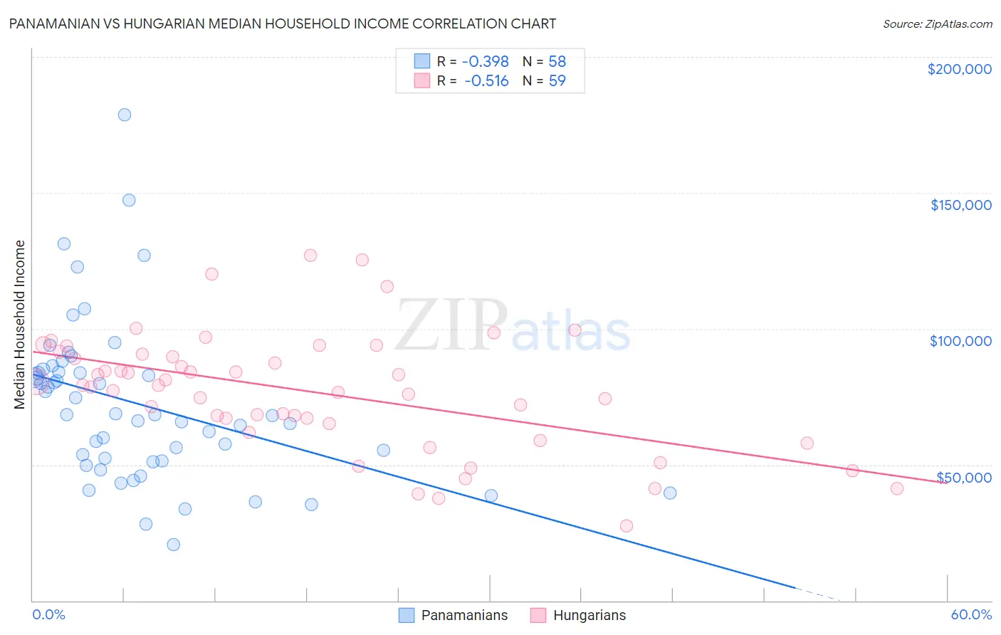 Panamanian vs Hungarian Median Household Income