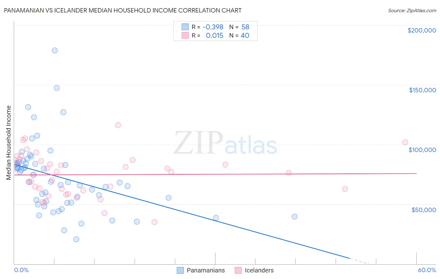 Panamanian vs Icelander Median Household Income