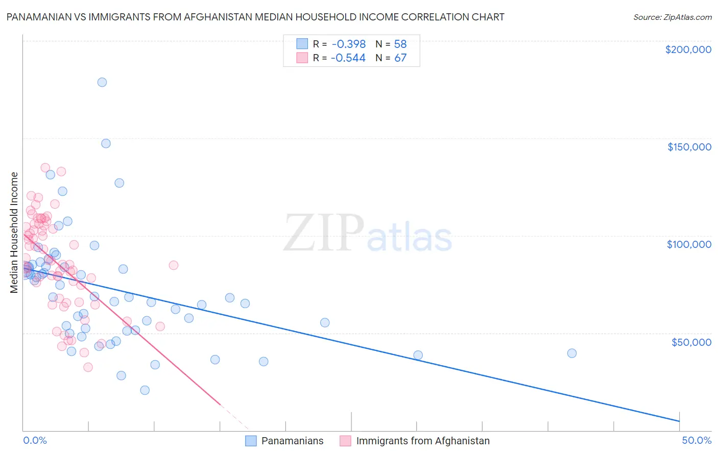 Panamanian vs Immigrants from Afghanistan Median Household Income