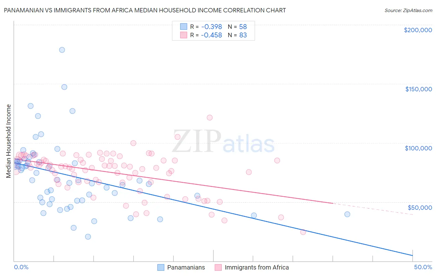 Panamanian vs Immigrants from Africa Median Household Income