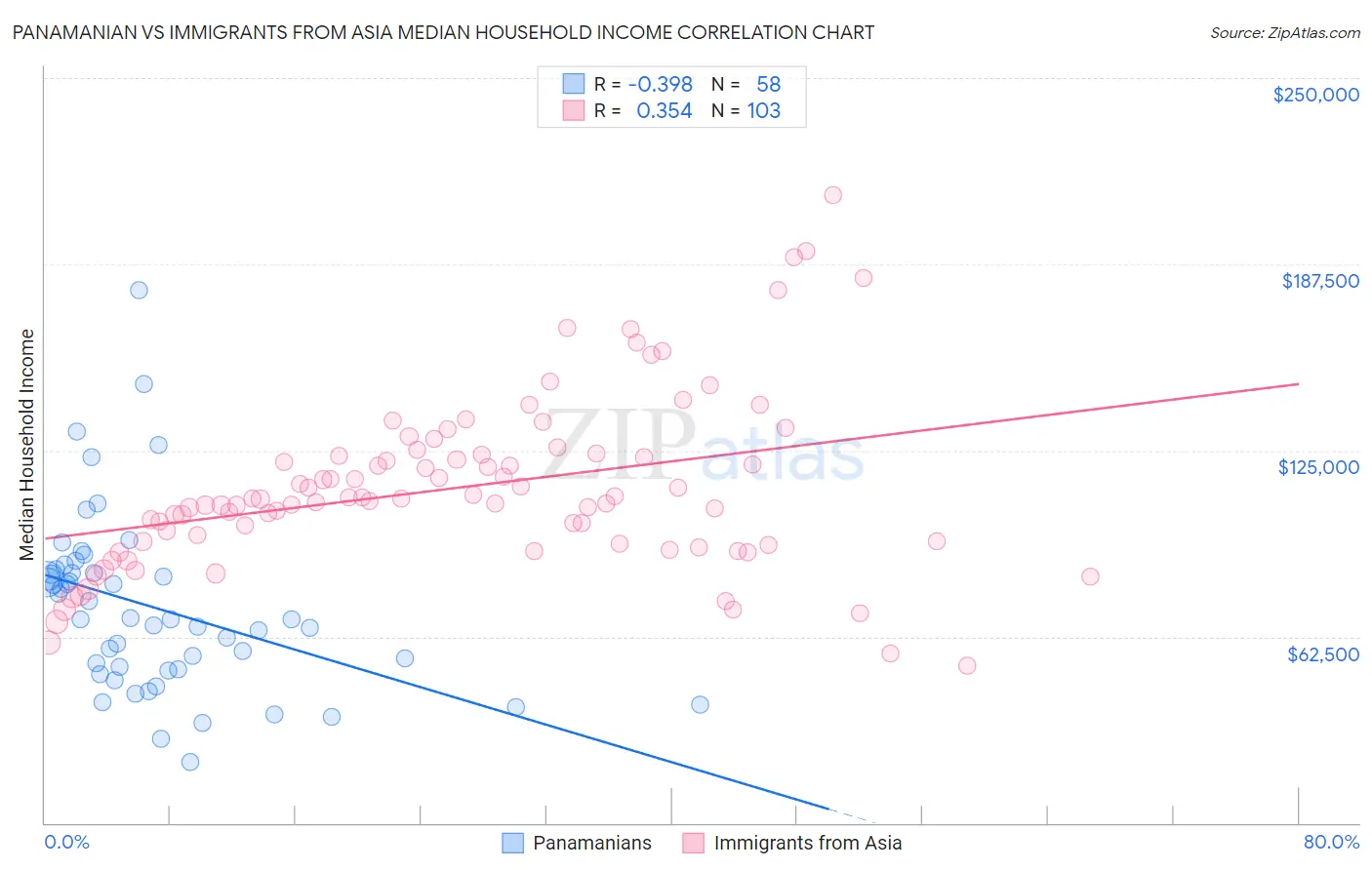 Panamanian vs Immigrants from Asia Median Household Income