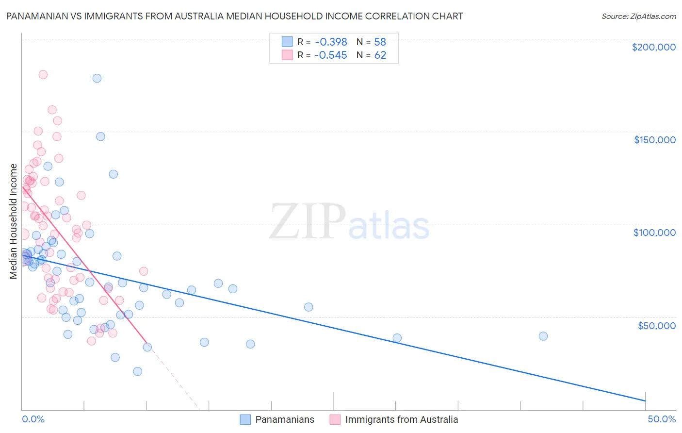 Panamanian vs Immigrants from Australia Median Household Income