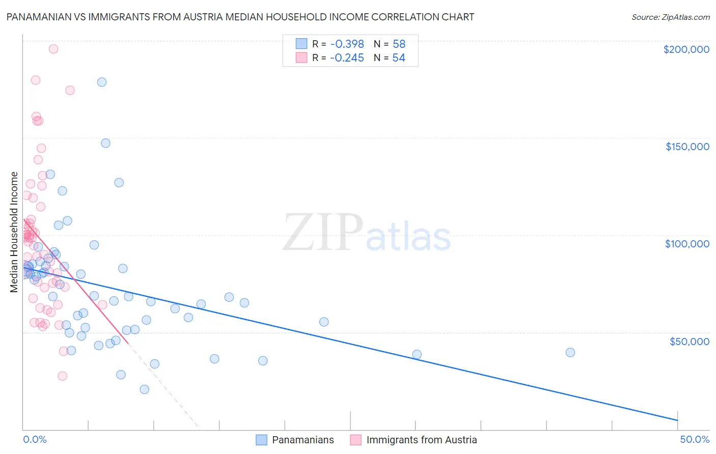 Panamanian vs Immigrants from Austria Median Household Income