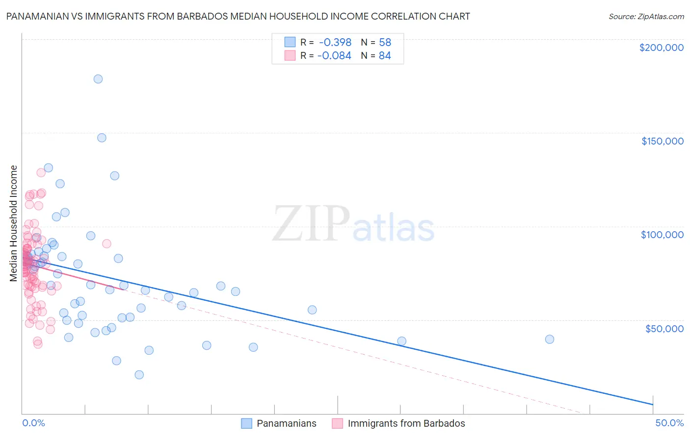 Panamanian vs Immigrants from Barbados Median Household Income