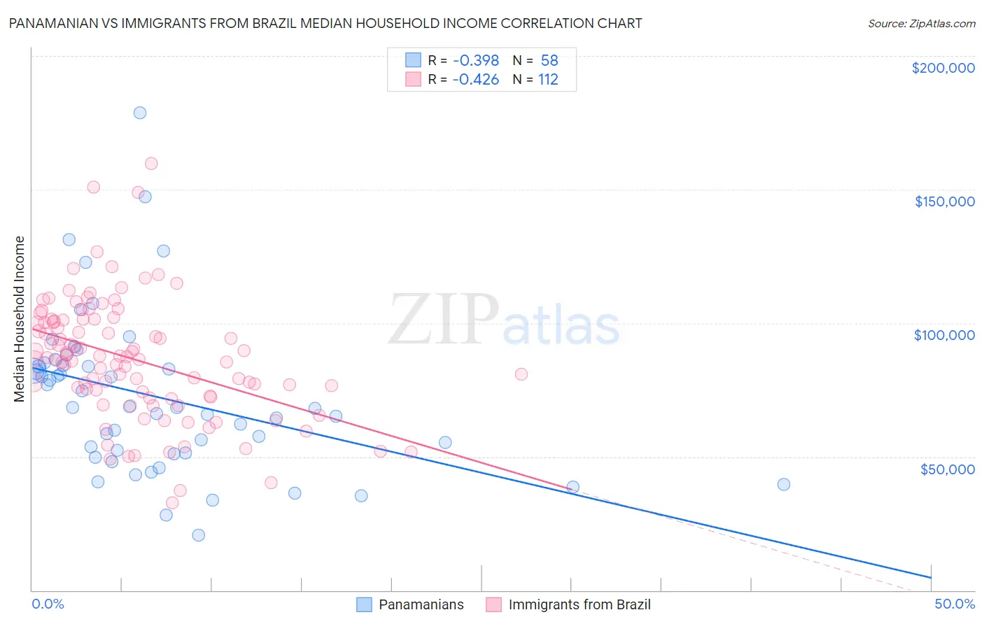 Panamanian vs Immigrants from Brazil Median Household Income