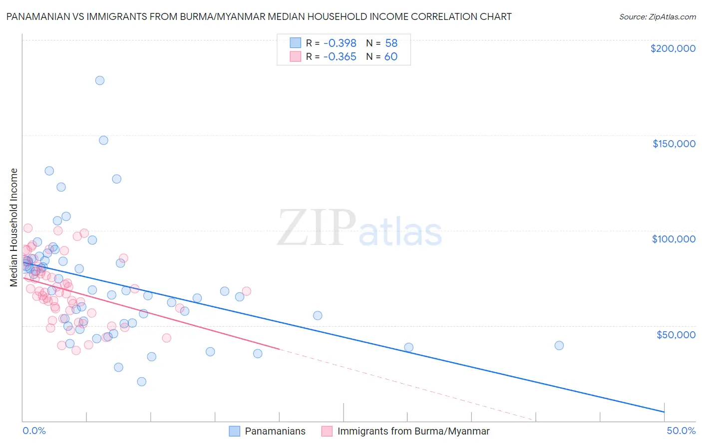 Panamanian vs Immigrants from Burma/Myanmar Median Household Income