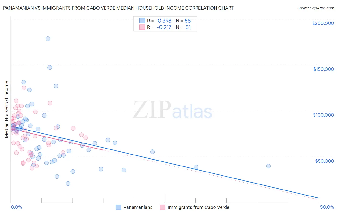 Panamanian vs Immigrants from Cabo Verde Median Household Income