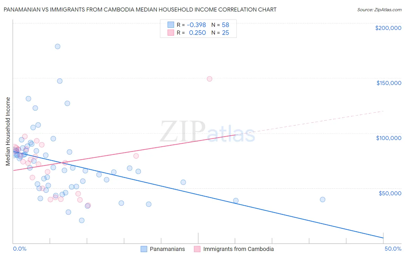 Panamanian vs Immigrants from Cambodia Median Household Income