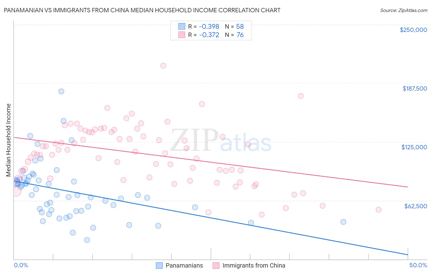 Panamanian vs Immigrants from China Median Household Income