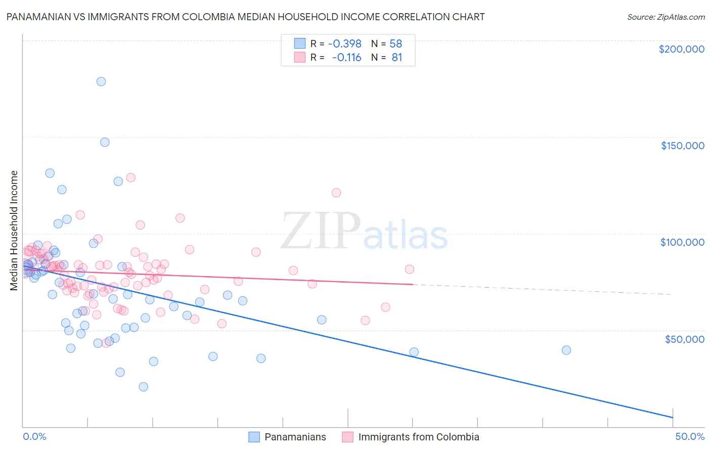 Panamanian vs Immigrants from Colombia Median Household Income
