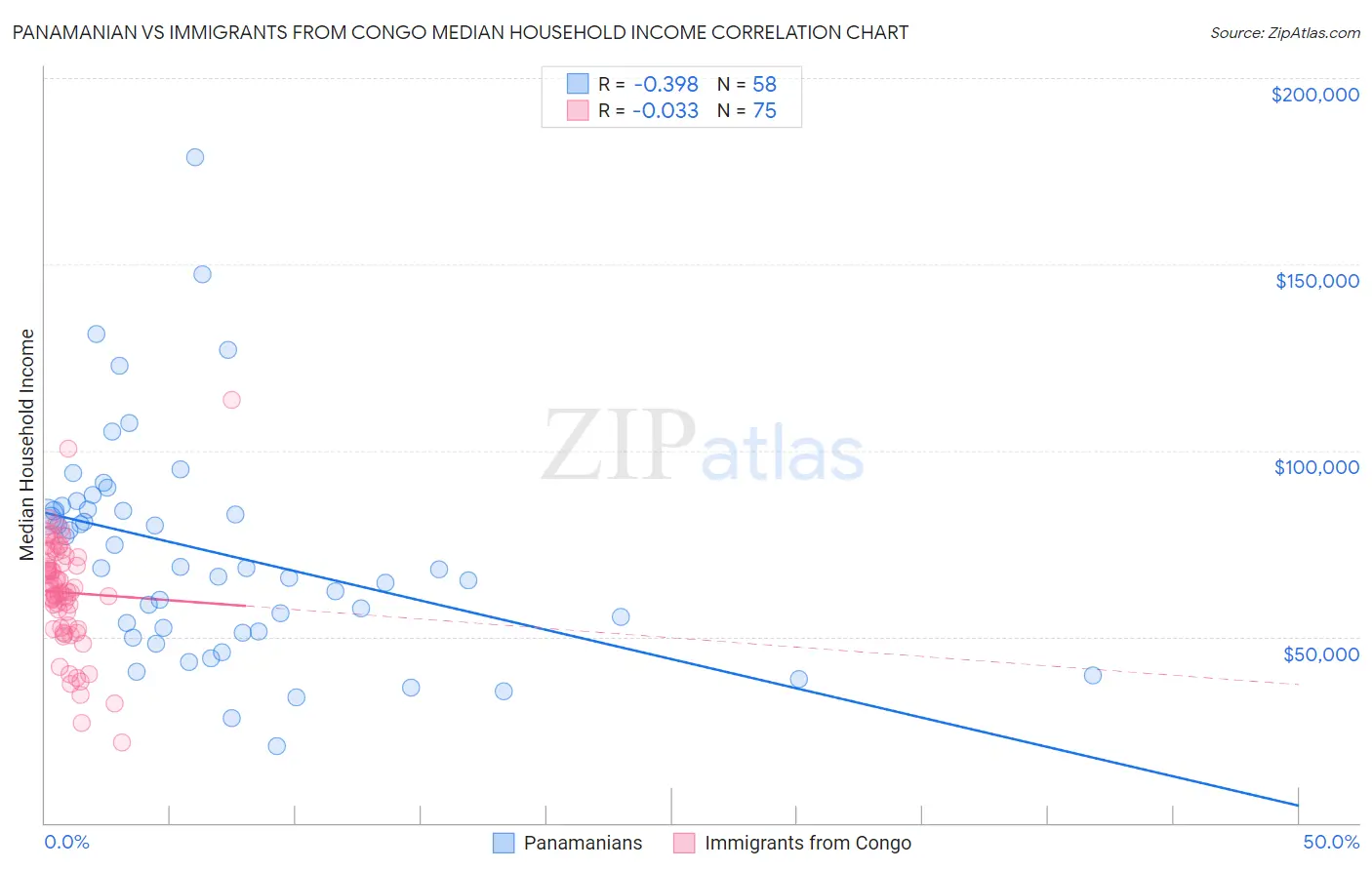 Panamanian vs Immigrants from Congo Median Household Income