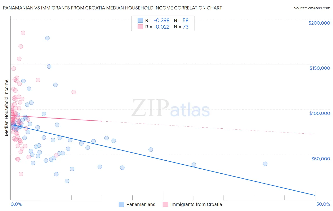Panamanian vs Immigrants from Croatia Median Household Income