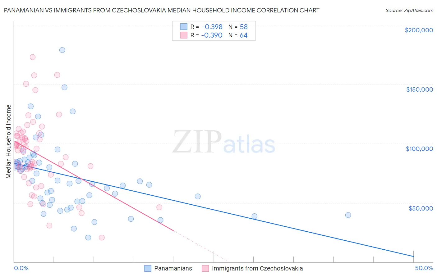 Panamanian vs Immigrants from Czechoslovakia Median Household Income