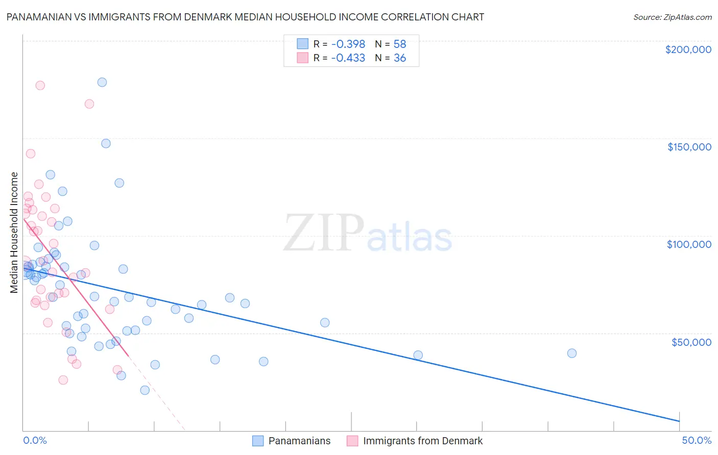 Panamanian vs Immigrants from Denmark Median Household Income