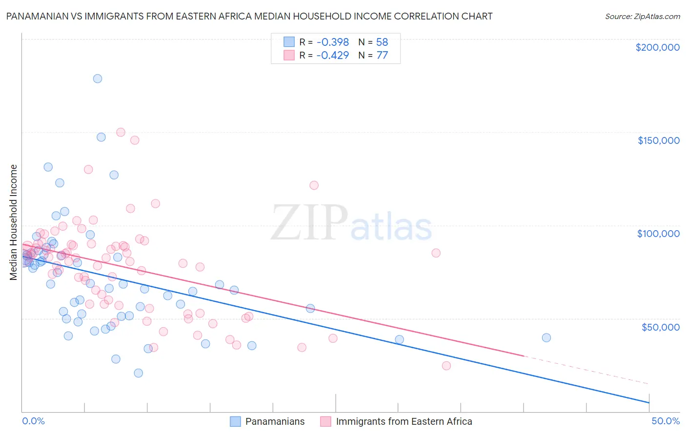 Panamanian vs Immigrants from Eastern Africa Median Household Income