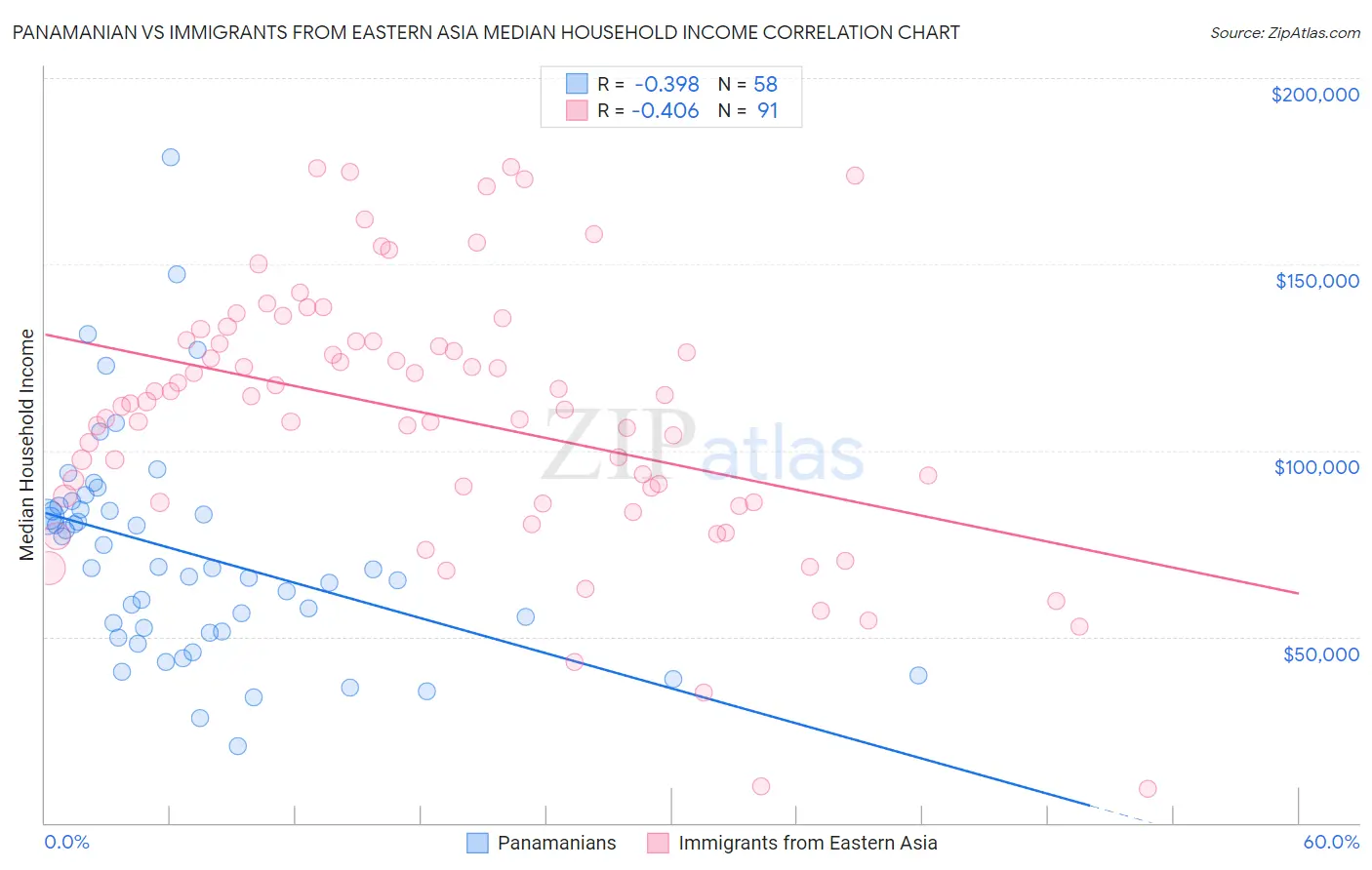Panamanian vs Immigrants from Eastern Asia Median Household Income