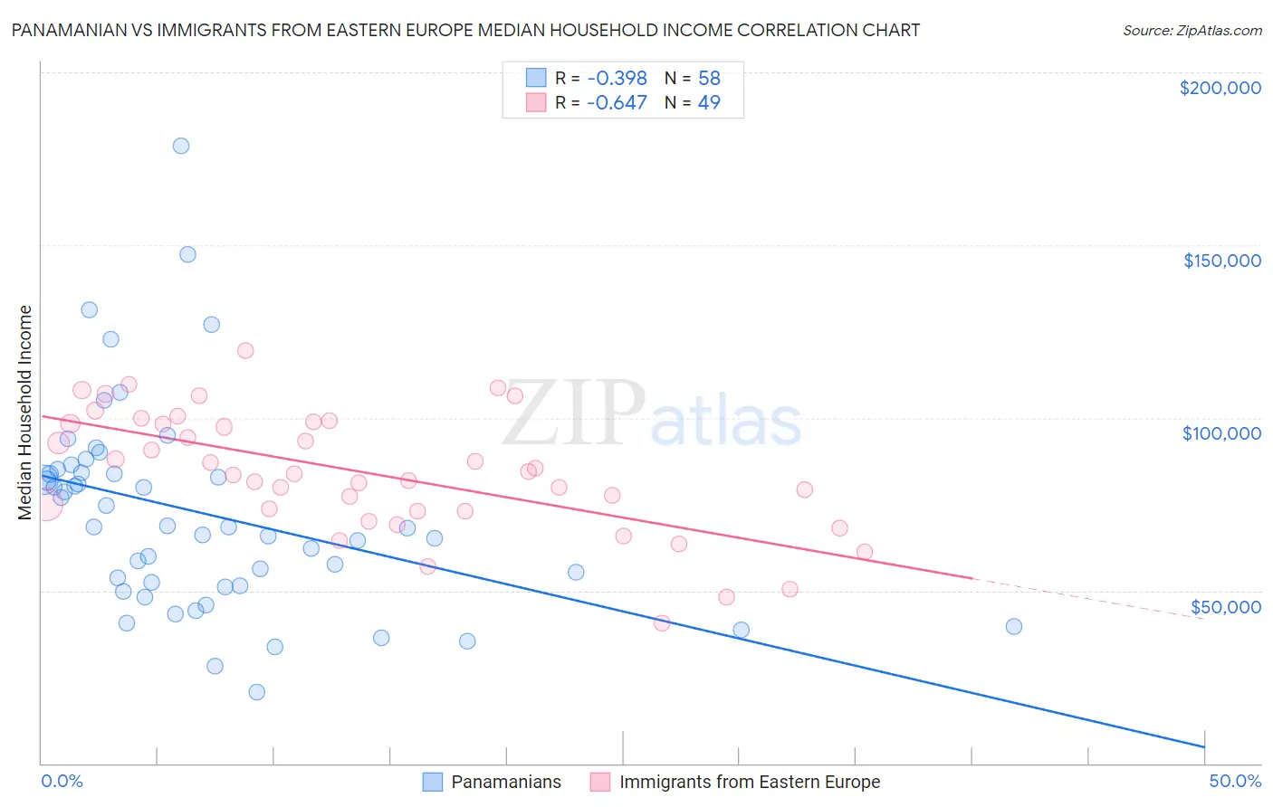 Panamanian vs Immigrants from Eastern Europe Median Household Income