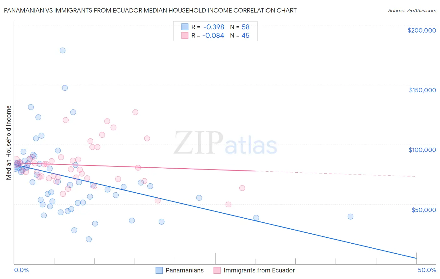 Panamanian vs Immigrants from Ecuador Median Household Income