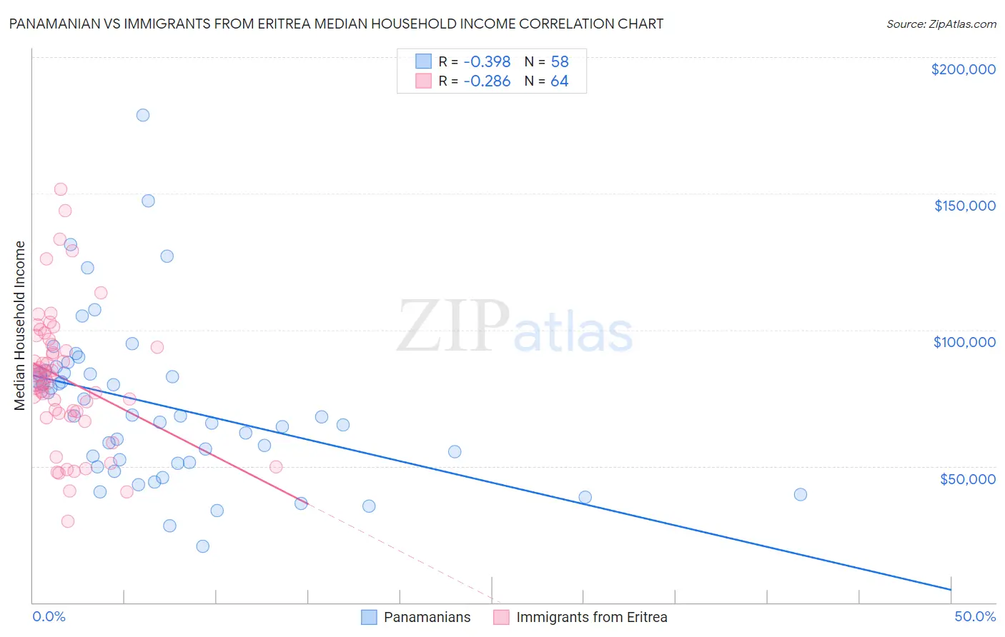 Panamanian vs Immigrants from Eritrea Median Household Income