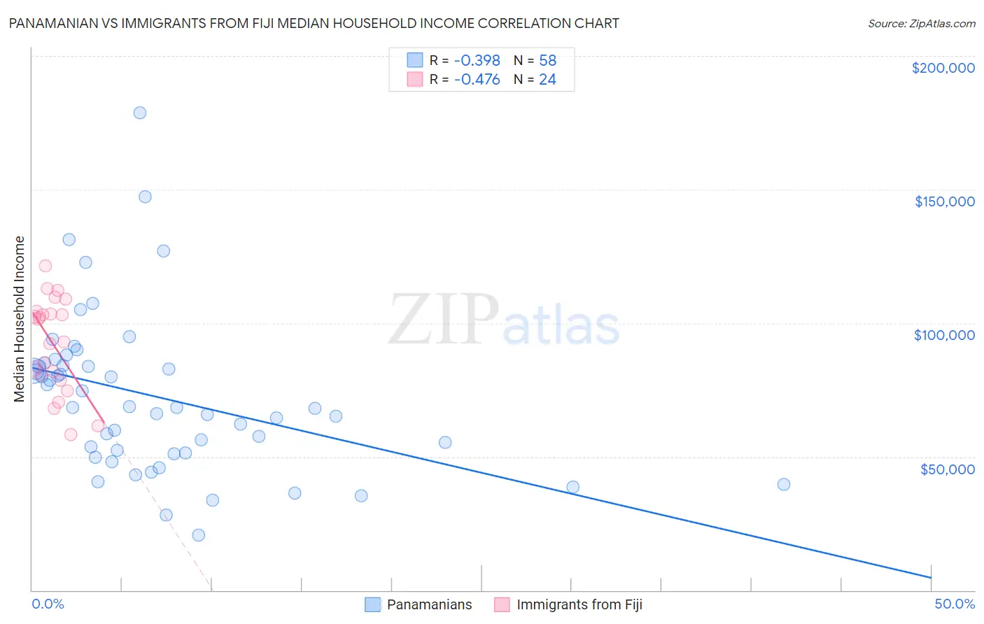 Panamanian vs Immigrants from Fiji Median Household Income