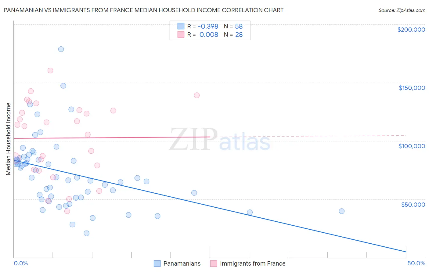 Panamanian vs Immigrants from France Median Household Income
