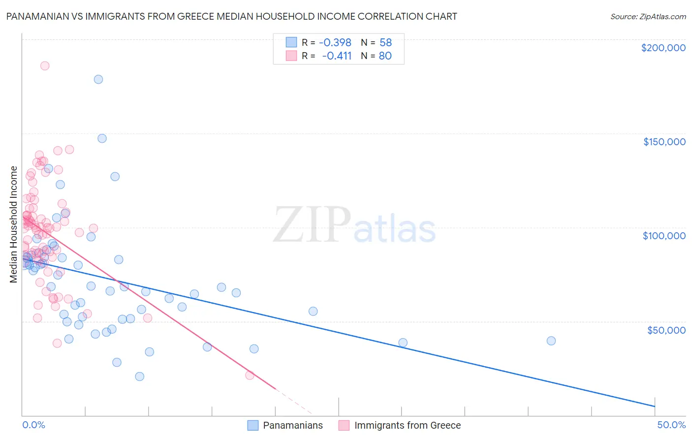 Panamanian vs Immigrants from Greece Median Household Income