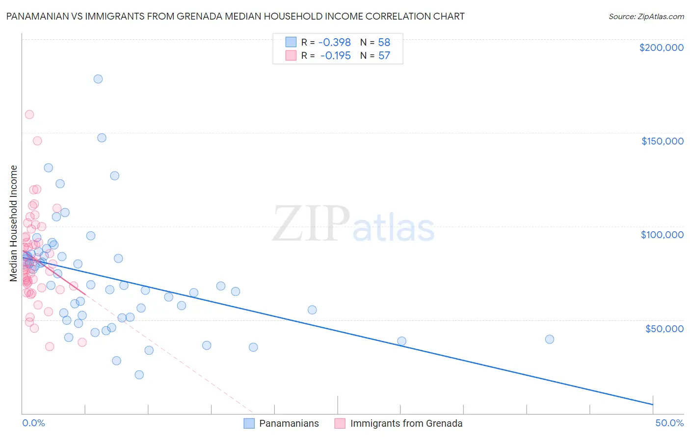 Panamanian vs Immigrants from Grenada Median Household Income