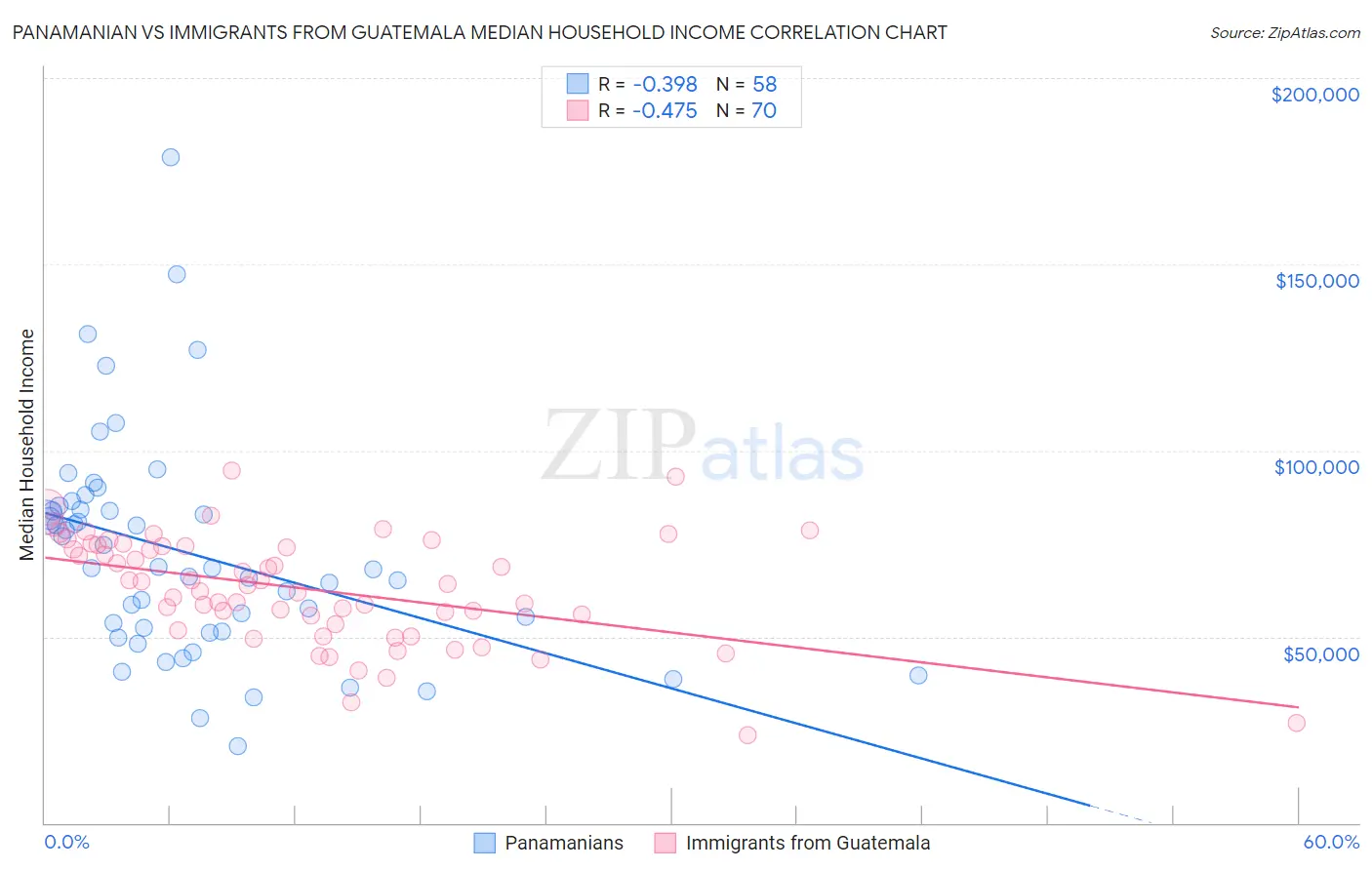 Panamanian vs Immigrants from Guatemala Median Household Income