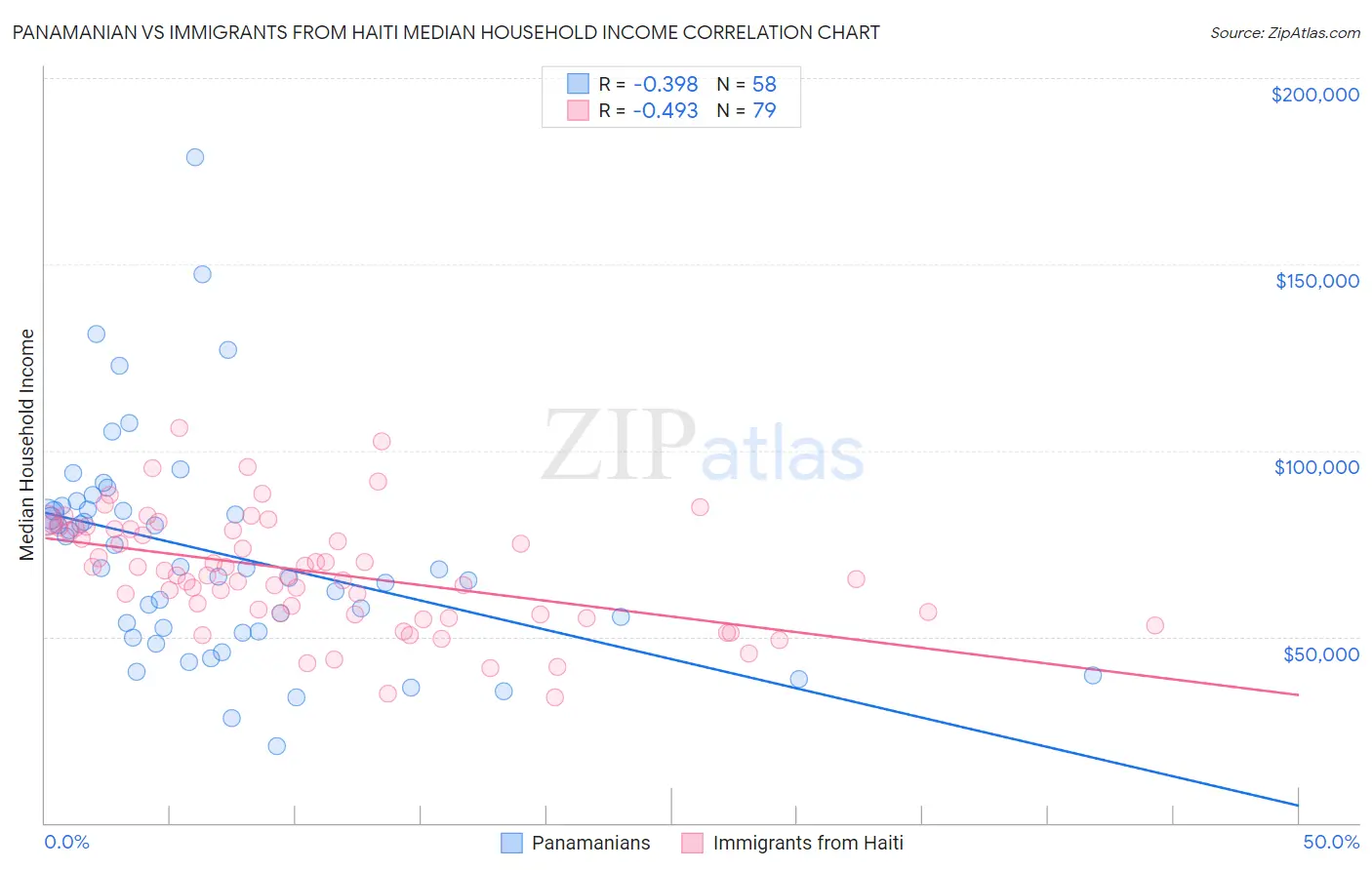 Panamanian vs Immigrants from Haiti Median Household Income