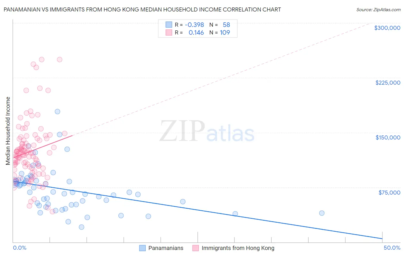 Panamanian vs Immigrants from Hong Kong Median Household Income