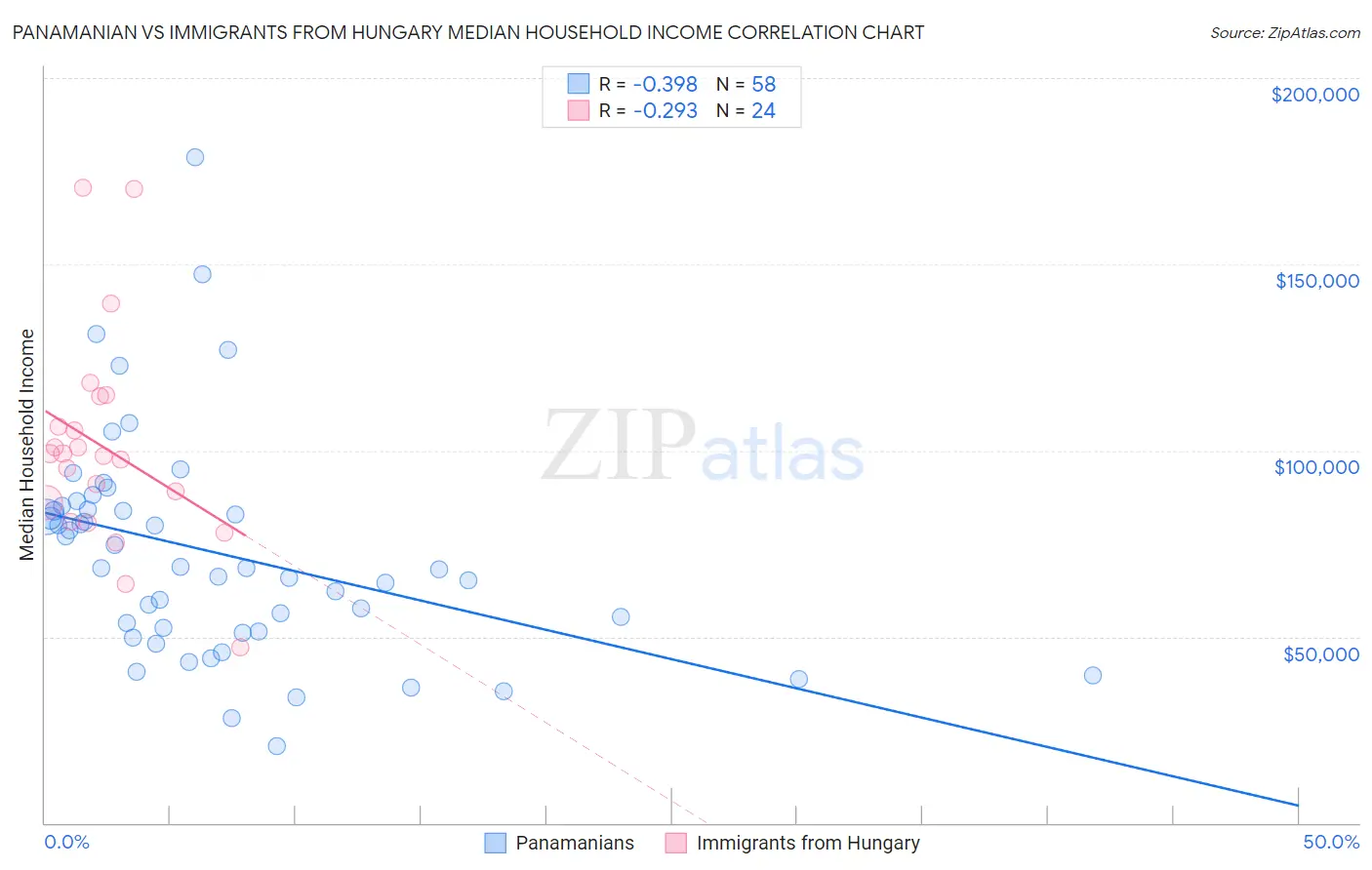 Panamanian vs Immigrants from Hungary Median Household Income