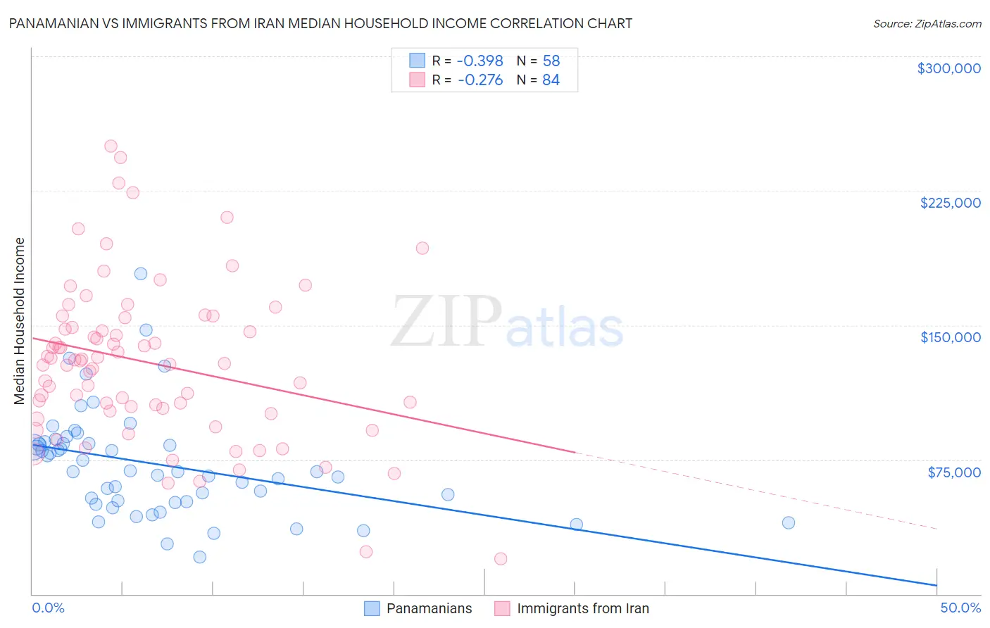 Panamanian vs Immigrants from Iran Median Household Income