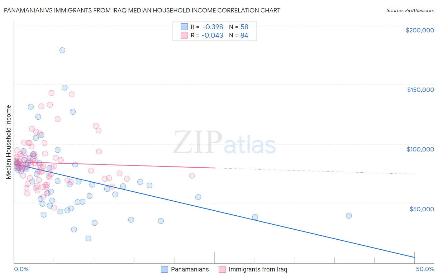 Panamanian vs Immigrants from Iraq Median Household Income