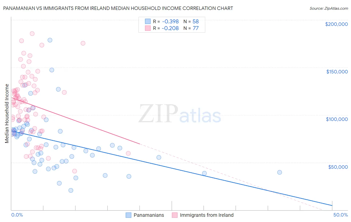 Panamanian vs Immigrants from Ireland Median Household Income