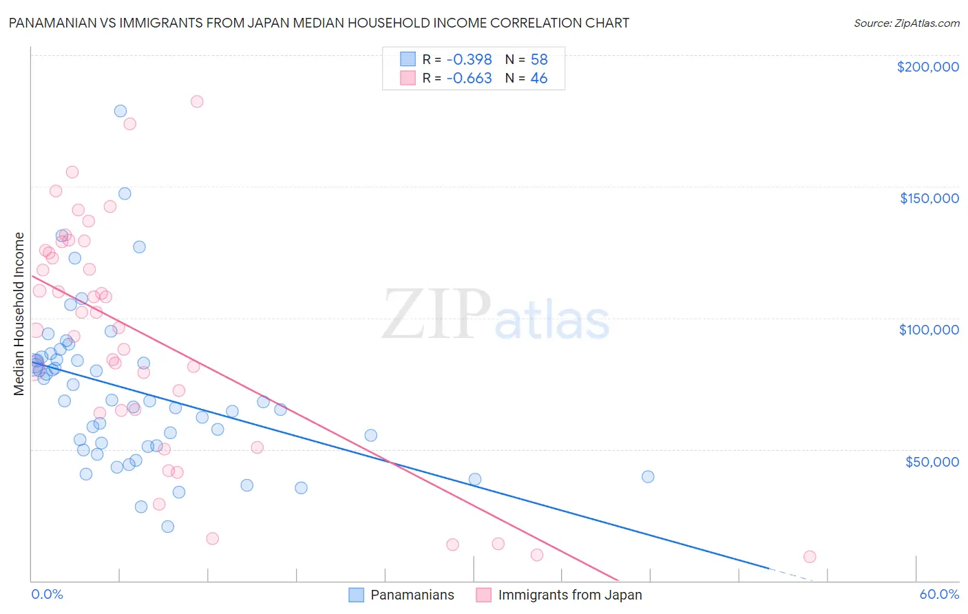 Panamanian vs Immigrants from Japan Median Household Income