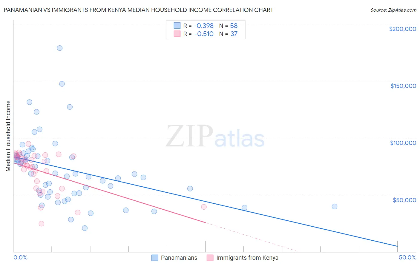 Panamanian vs Immigrants from Kenya Median Household Income