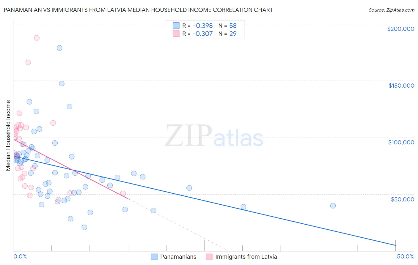 Panamanian vs Immigrants from Latvia Median Household Income