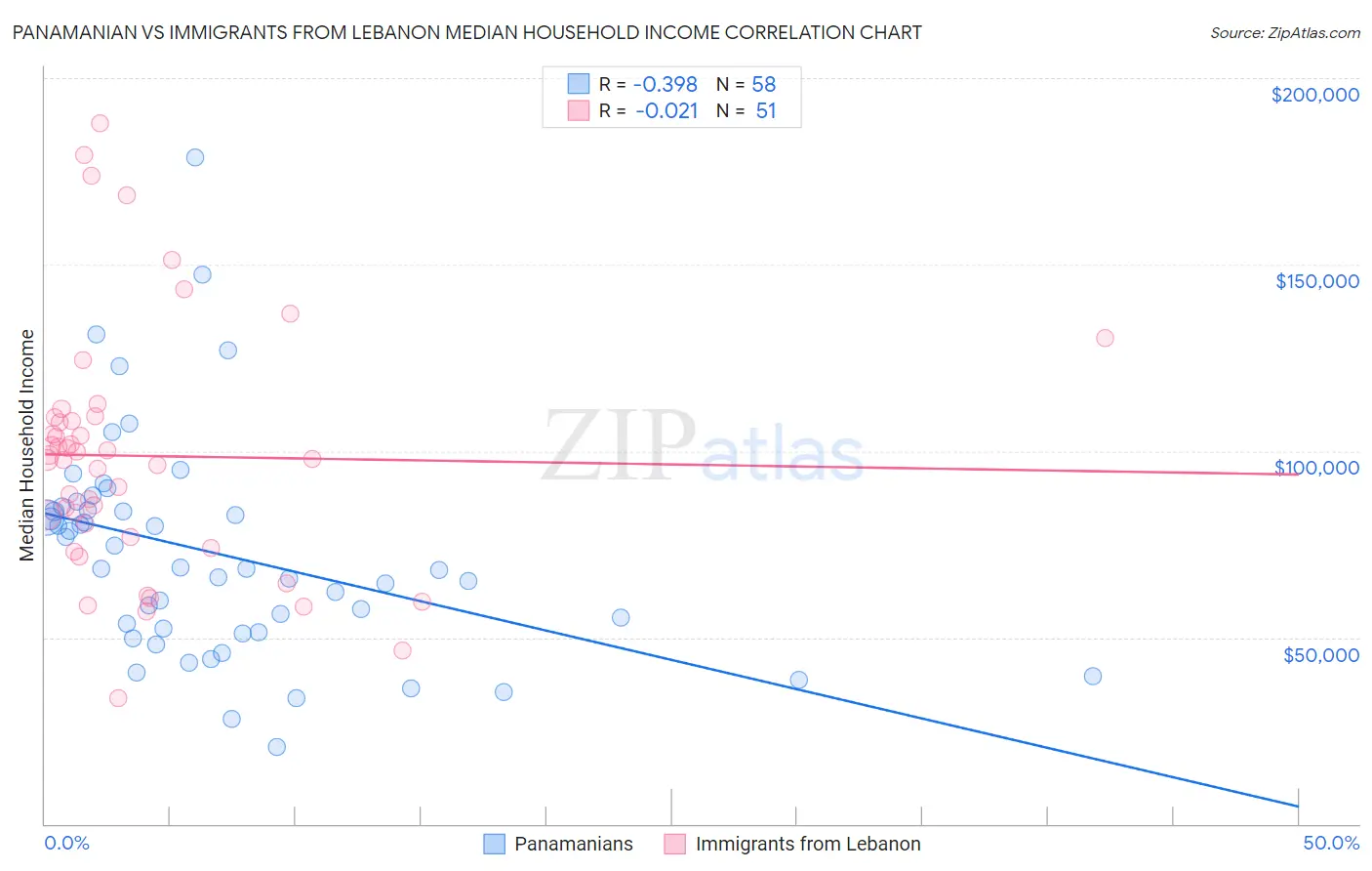 Panamanian vs Immigrants from Lebanon Median Household Income