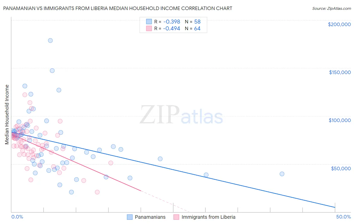 Panamanian vs Immigrants from Liberia Median Household Income